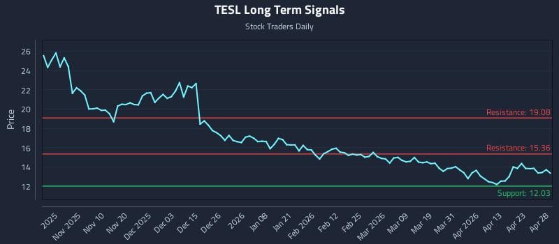 TESL Long Term Analysis for April 29 2026