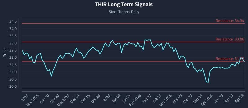 THIR Long Term Analysis for April 29 2026