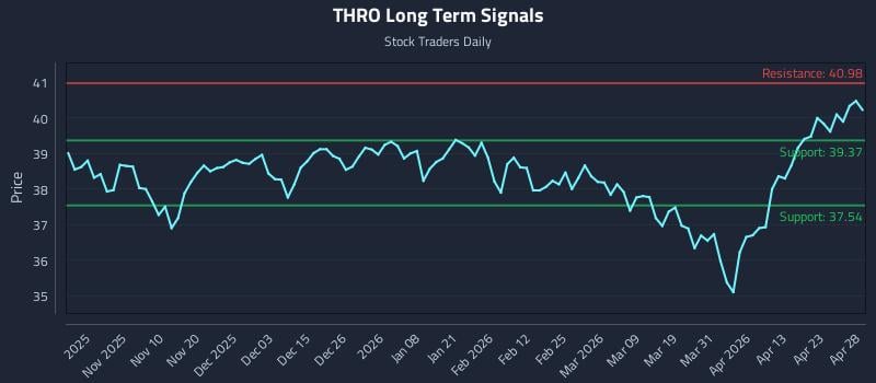 THRO Long Term Analysis for April 29 2026
