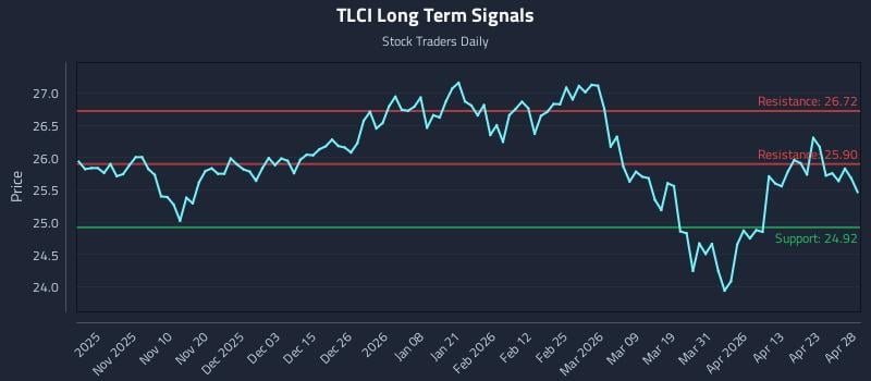 TLCI Long Term Analysis for April 29 2026