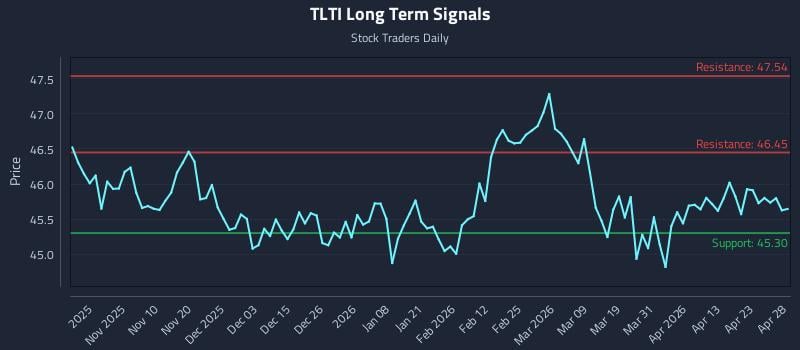 TLTI Long Term Analysis for April 29 2026