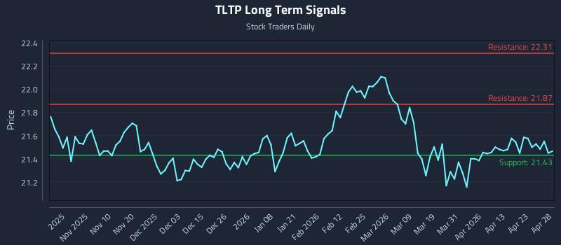 TLTP Long Term Analysis for April 29 2026