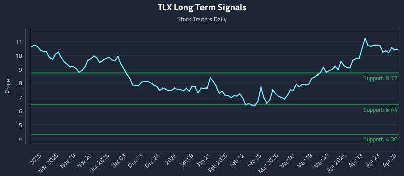 TLX Long Term Analysis for April 29 2026