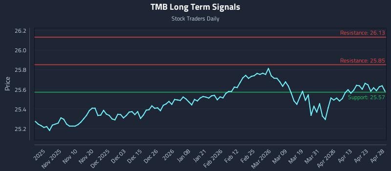 TMB Long Term Analysis for April 29 2026