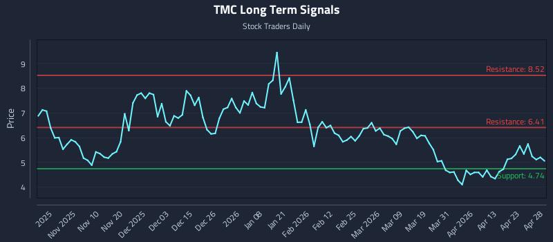 TMC Long Term Analysis for April 29 2026