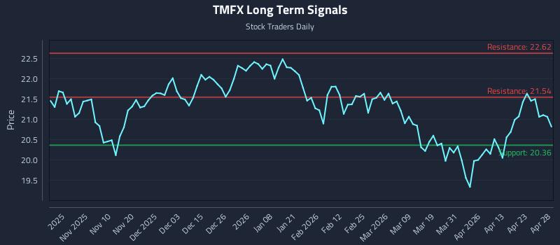 TMFX Long Term Analysis for April 29 2026