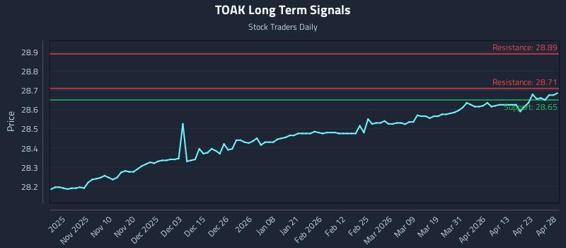 TOAK Long Term Analysis for April 29 2026