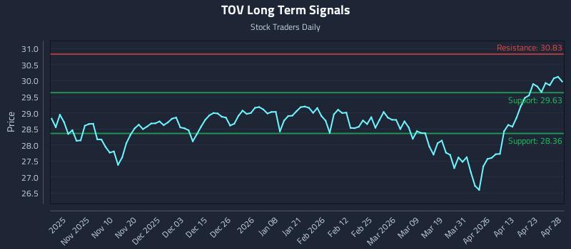 TOV Long Term Analysis for April 29 2026