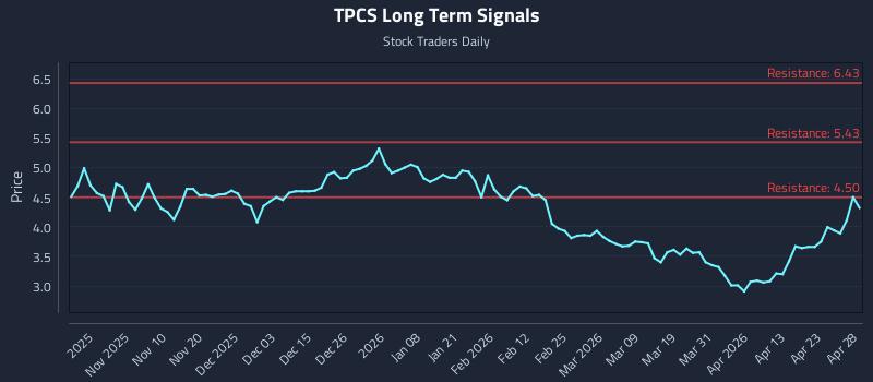 TPCS Long Term Analysis for April 29 2026