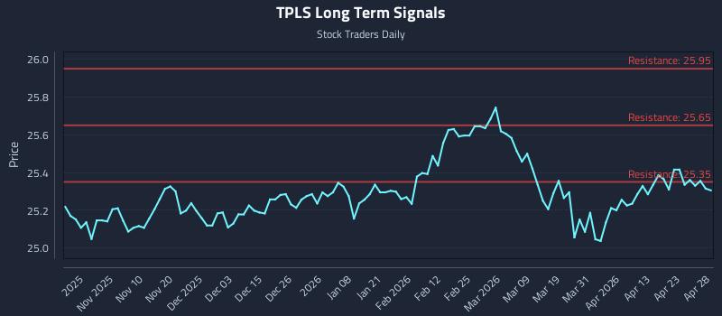 TPLS Long Term Analysis for April 29 2026 TPLS Long Term Analysis for April 29 2026