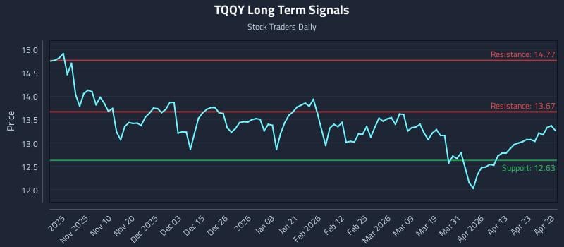 TQQY Long Term Analysis for April 29 2026