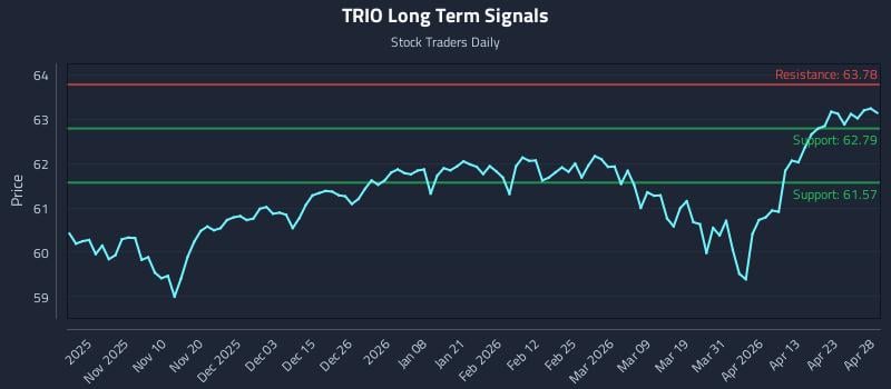 TRIO Long Term Analysis for April 29 2026