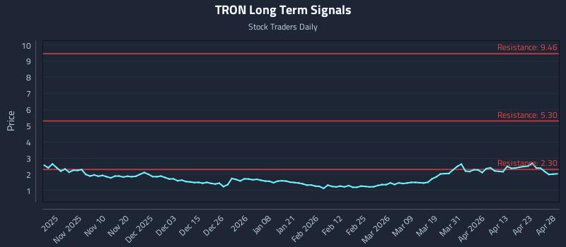 TRON Long Term Analysis for April 29 2026