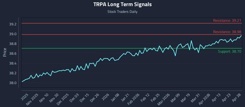 TRPA Long Term Analysis for April 29 2026