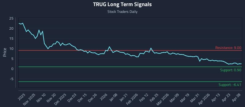 TRUG Long Term Analysis for April 29 2026