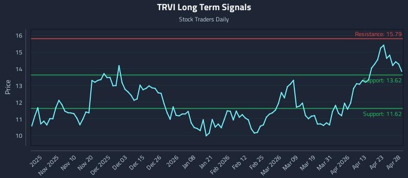 TRVI Long Term Analysis for April 29 2026