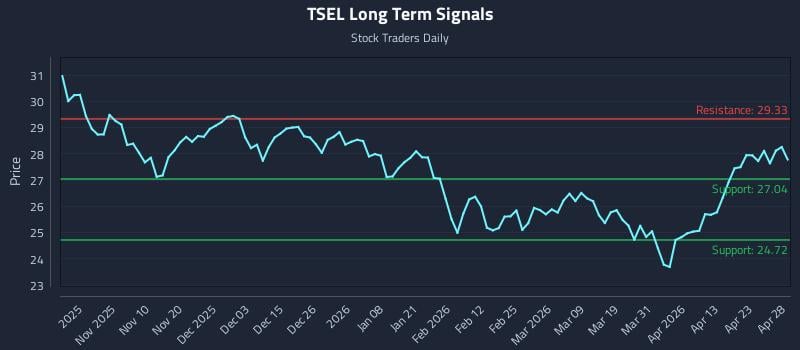 TSEL Long Term Analysis for April 29 2026