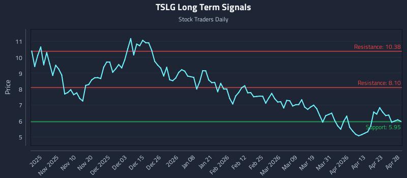 TSLG Long Term Analysis for April 29 2026 TSLG Long Term Analysis for April 29 2026