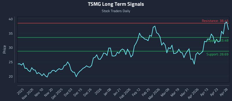 TSMG Long Term Analysis for April 29 2026