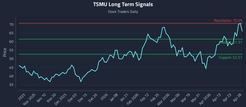 TSMU Long Term Analysis for April 29 2026