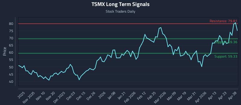 TSMX Long Term Analysis for April 29 2026