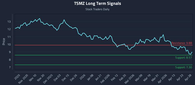 TSMZ Long Term Analysis for April 29 2026 TSMZ Long Term Analysis for April 29 2026