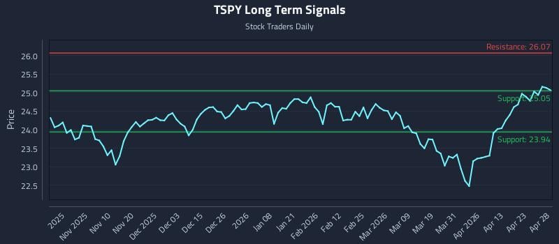 TSPY Long Term Analysis for April 29 2026