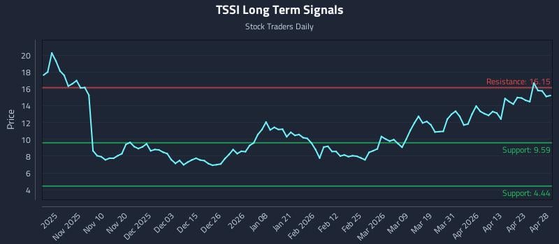 TSSI Long Term Analysis for April 29 2026