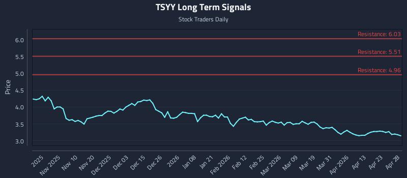 TSYY Long Term Analysis for April 29 2026