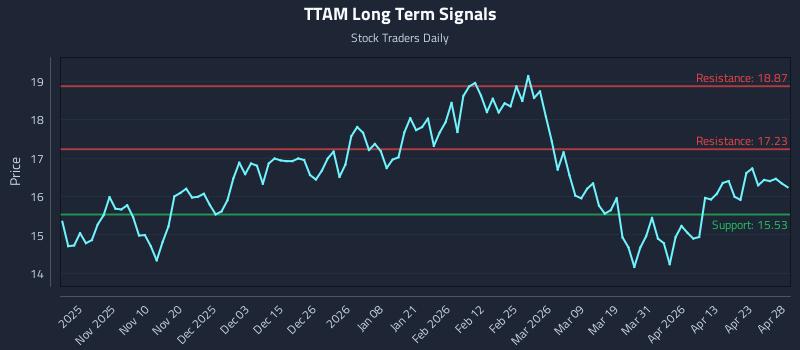 TTAM Long Term Analysis for April 29 2026