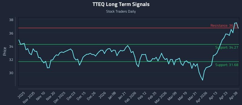 TTEQ Long Term Analysis for April 29 2026