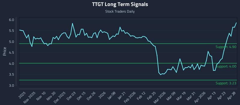 TTGT Long Term Analysis for April 29 2026