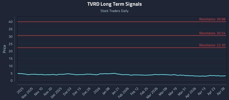 TVRD Long Term Analysis for April 29 2026