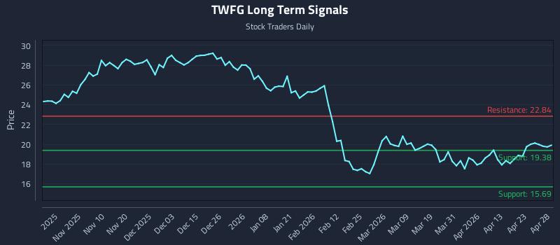 TWFG Long Term Analysis for April 29 2026 TWFG Long Term Analysis for April 29 2026