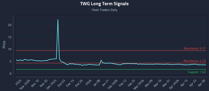 TWG Long Term Analysis for April 29 2026