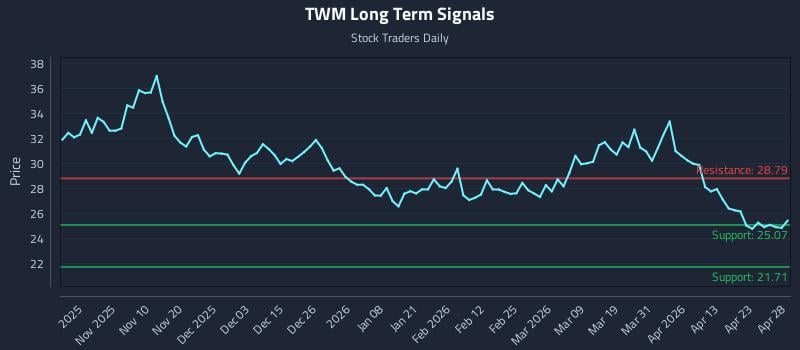 TWM Long Term Analysis for April 29 2026
