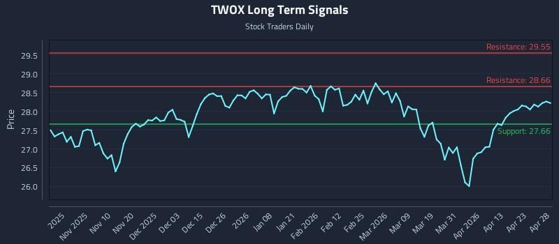 TWOX Long Term Analysis for April 29 2026