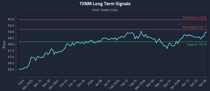 TXNM Long Term Analysis for April 29 2026