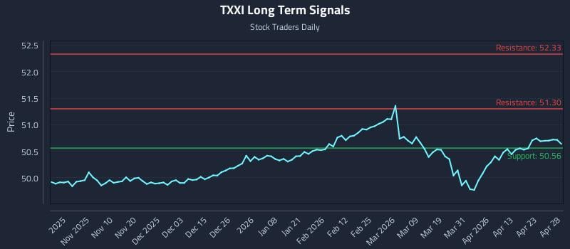 TXXI Long Term Analysis for April 29 2026