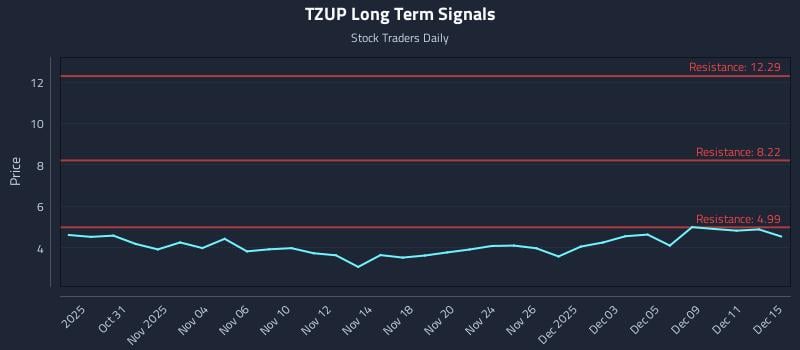 TZUP Long Term Analysis for April 29 2026