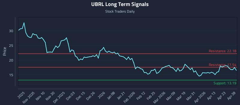 UBRL Long Term Analysis for April 29 2026