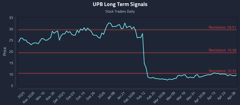 UPB Long Term Analysis for April 29 2026