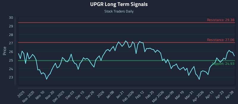 UPGR Long Term Analysis for April 29 2026