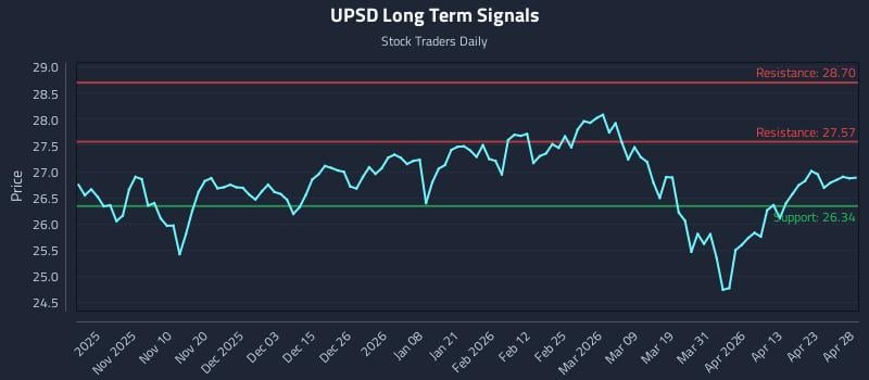 UPSD Long Term Analysis for April 29 2026
