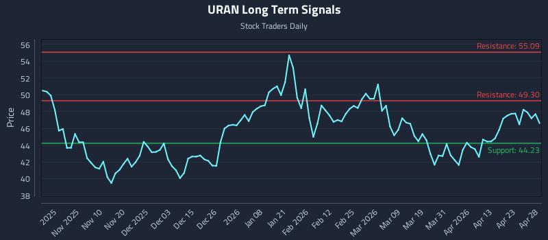 URAN Long Term Analysis for April 29 2026