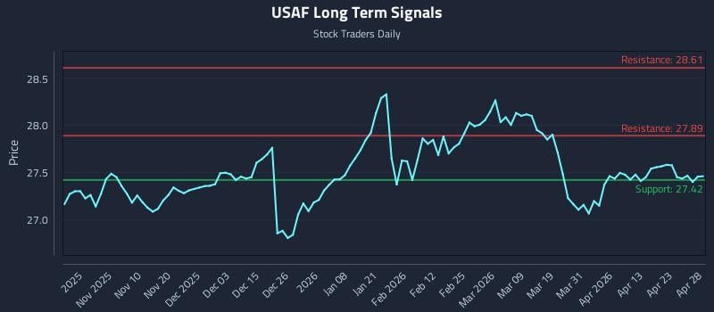 USAF Long Term Analysis for April 29 2026