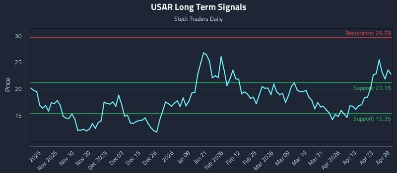 USAR Long Term Analysis for April 29 2026