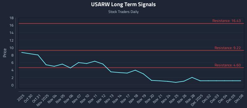 USARW Long Term Analysis for April 29 2026