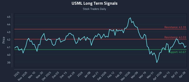 USML Long Term Analysis for April 29 2026