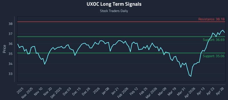 UXOC Long Term Analysis for April 29 2026